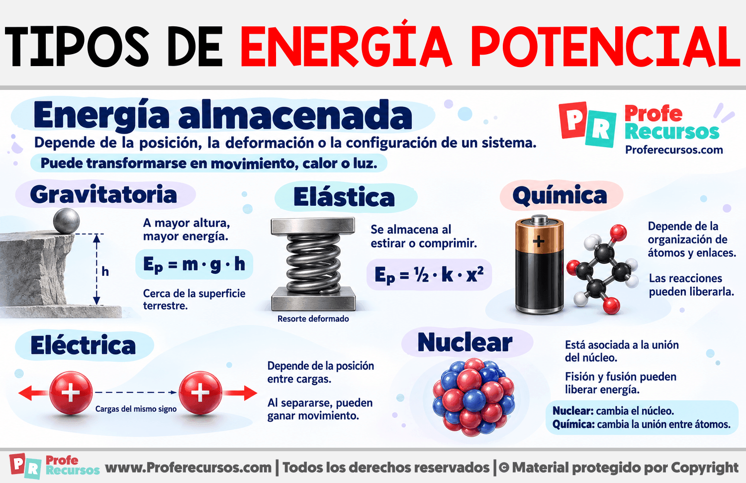Tipos de energía potencial Infografia sobre Tipos de energía potencial