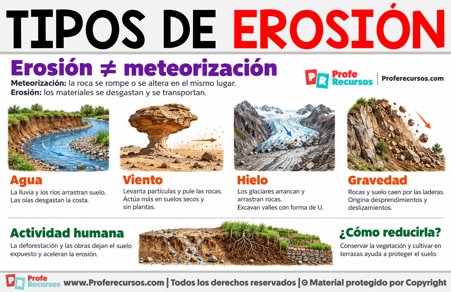 Tipos de erosión Infografia sobre Tipos de erosión