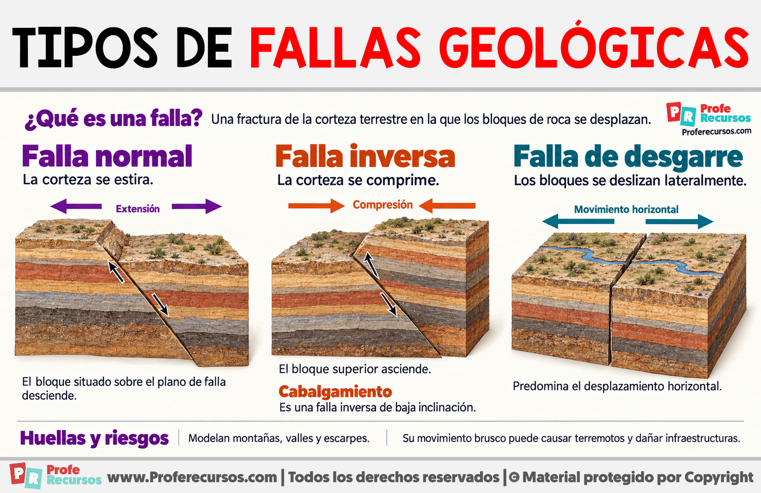 Tipos de fallas geológicas Infografia sobre Tipos de fallas geológicas
