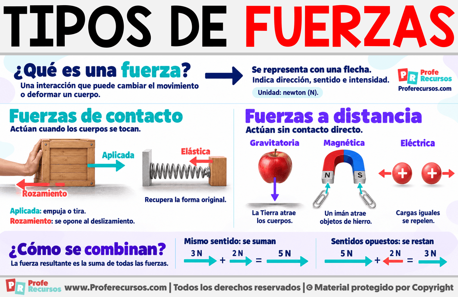 Tipos de fuerzas Infografia sobre Tipos de fuerzas