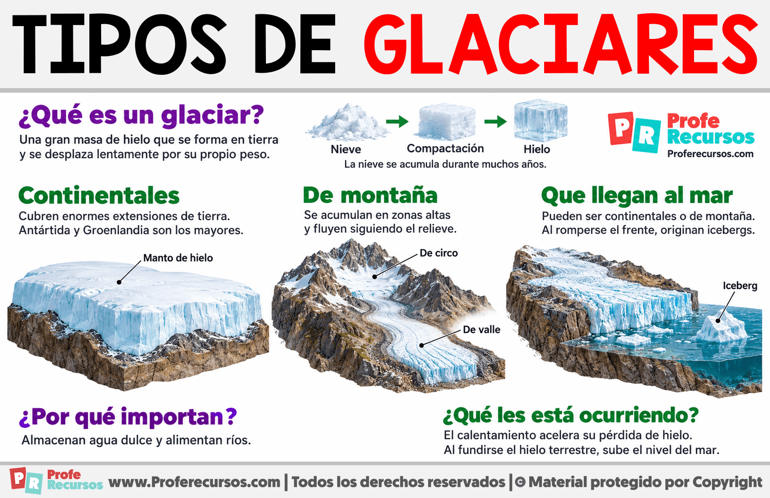Tipos de glaciares Infografia sobre Tipos de glaciares