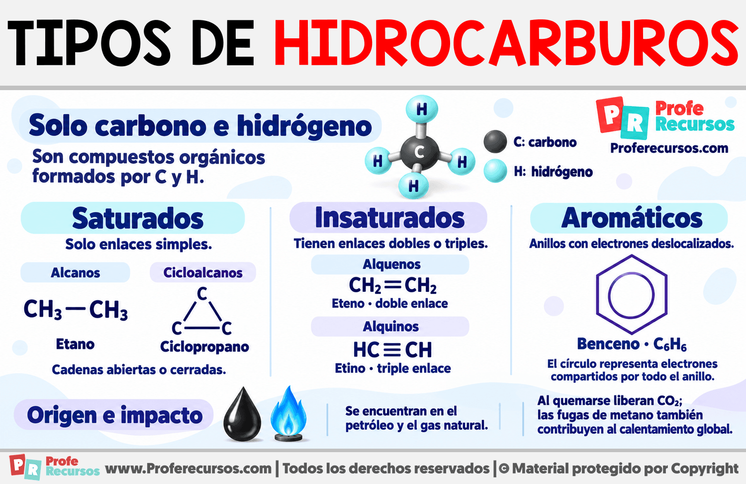 Tipos de hidrocarburos Infografia sobre Tipos de hidrocarburos