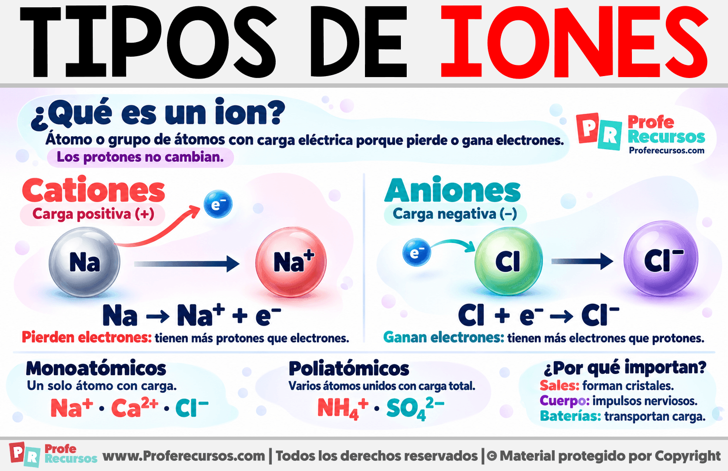 Tipos de iones Infografia sobre Tipos de iones