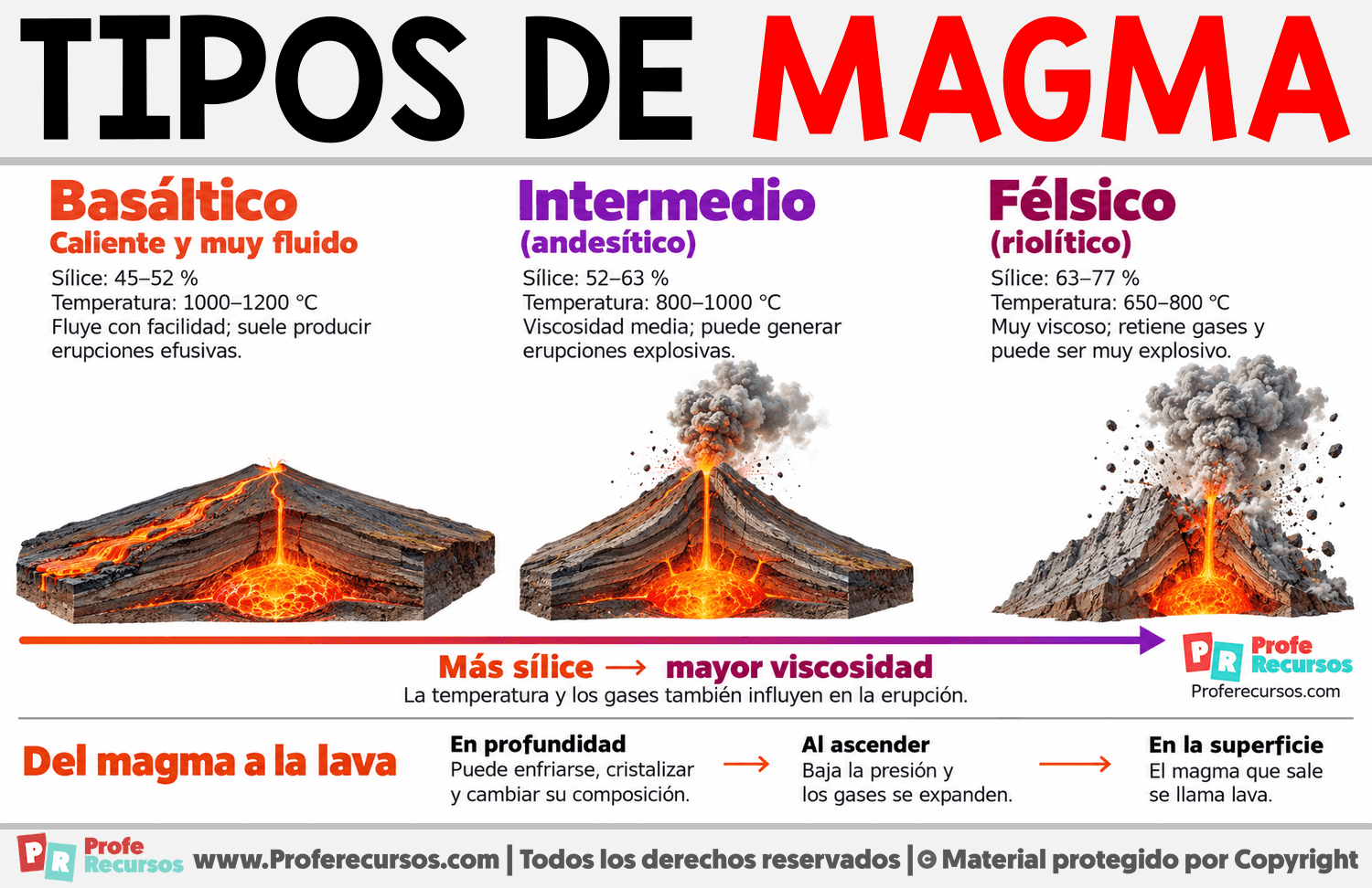Tipos de magma Infografia sobre Tipos de magma