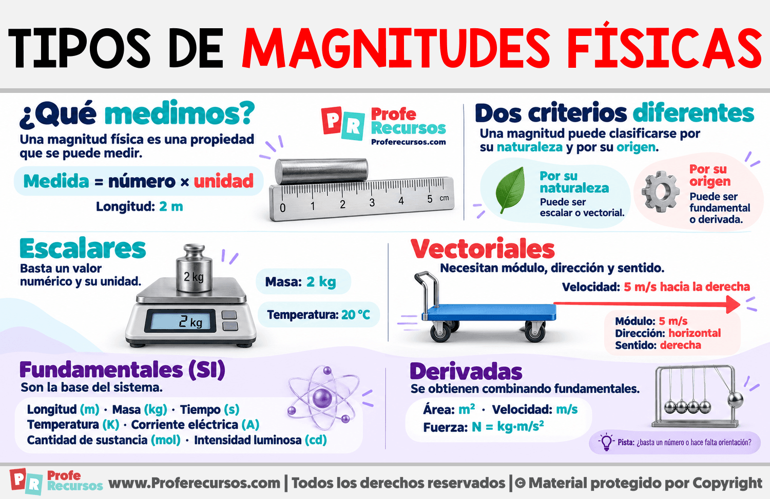 Tipos de magnitudes físicas Infografia sobre Tipos de magnitudes físicas