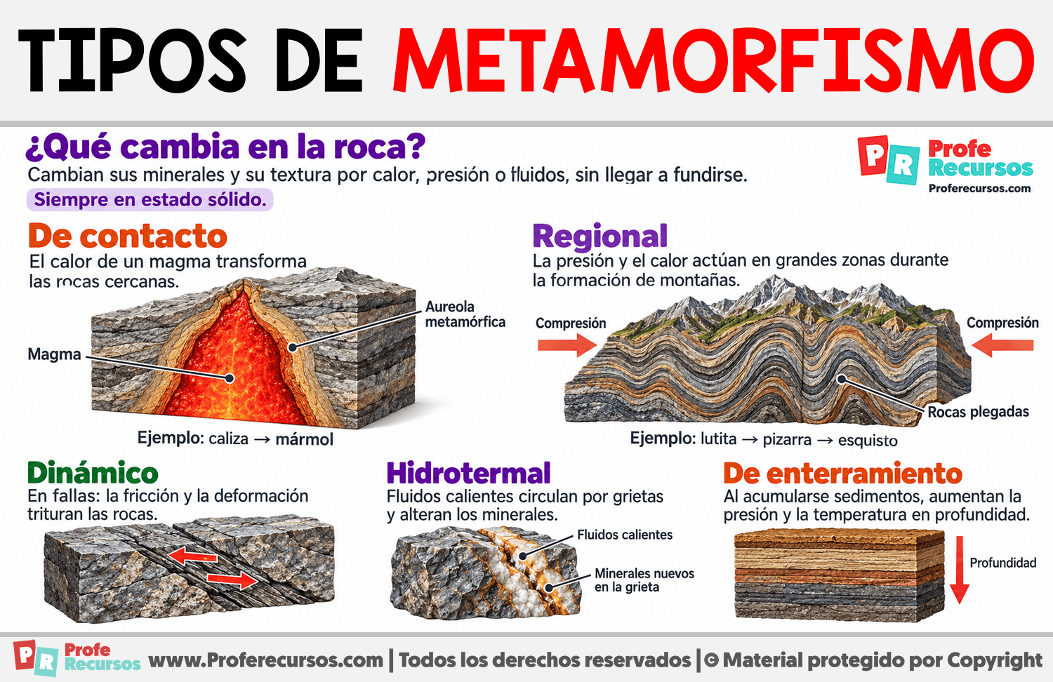 Tipos de metamorfismo Infografia sobre Tipos de metamorfismo