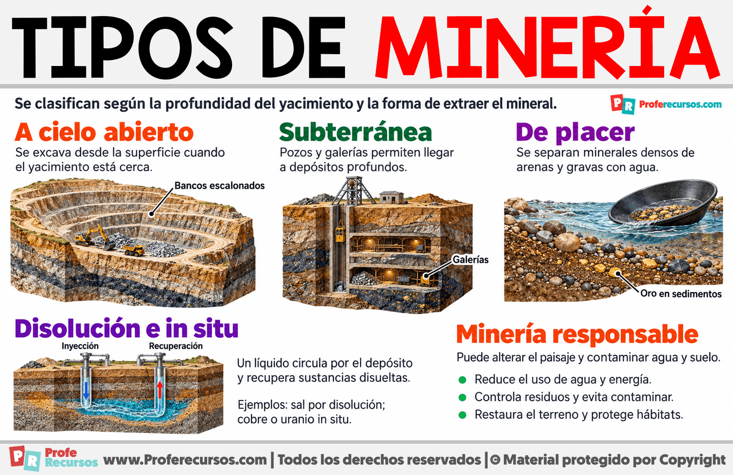 Tipos de minería Infografia sobre Tipos de minería