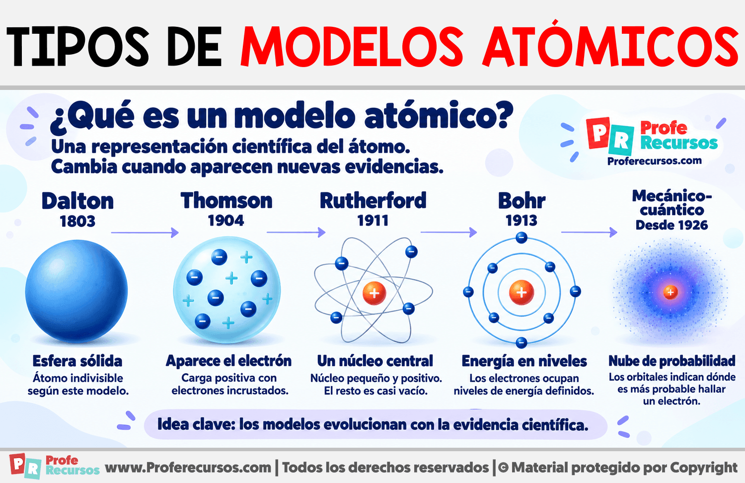 Tipos de modelos atómicos Infografia sobre Tipos de modelos atómicos