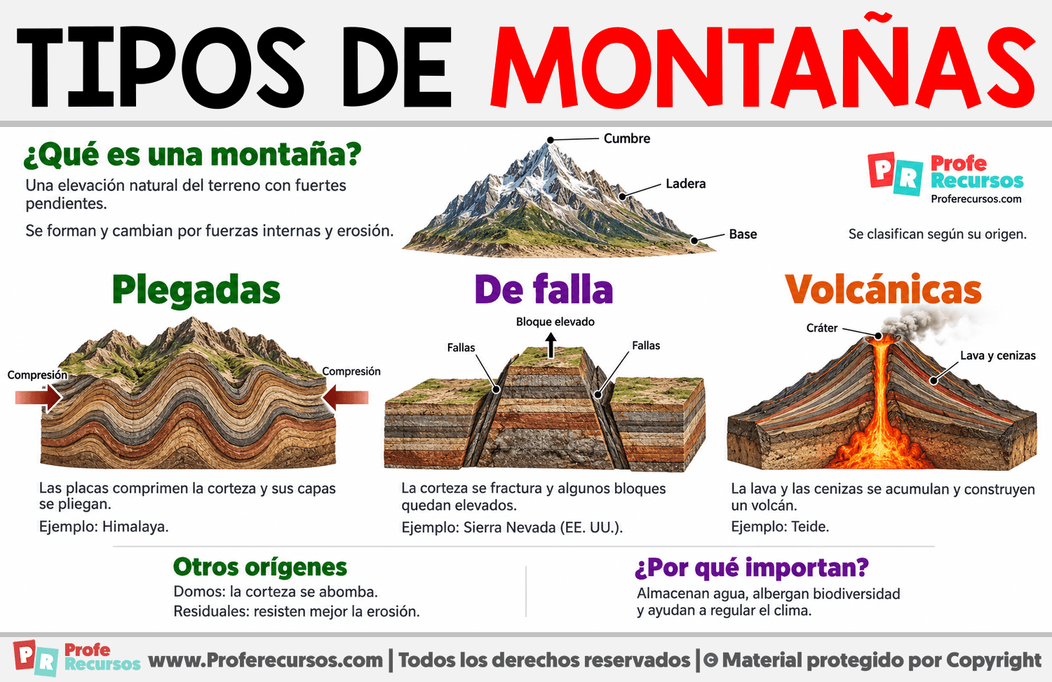 Tipos de montañas Infografia sobre Tipos de montañas