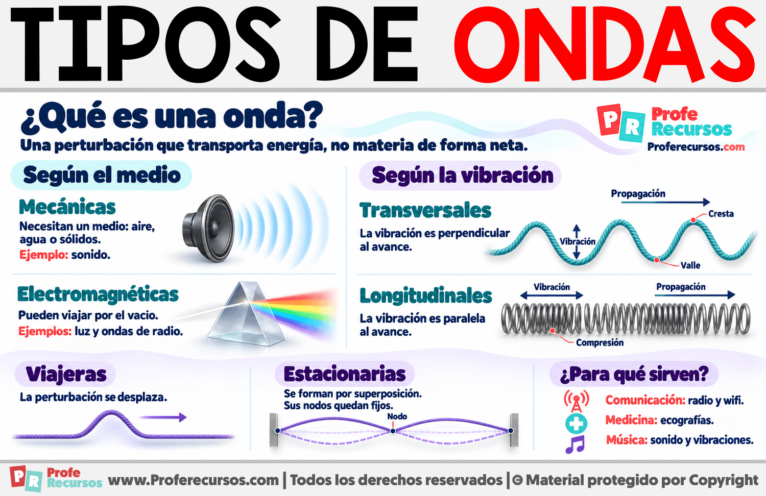 Tipos de ondas Infografia sobre Tipos de ondas