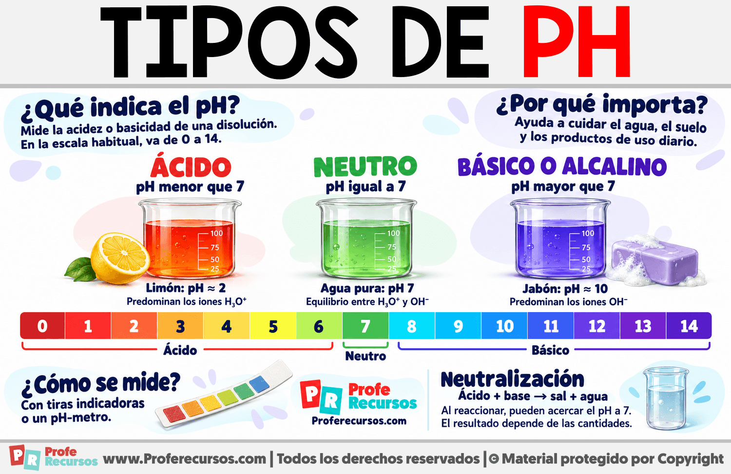 Tipos de pH Infografia sobre Tipos de pH