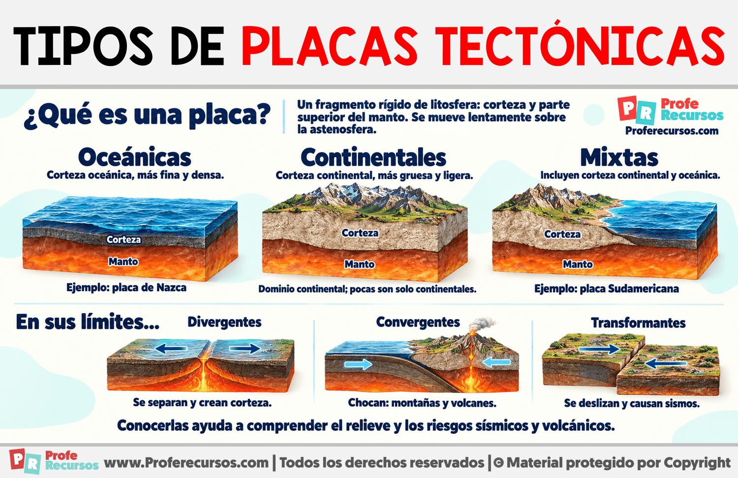 Tipos de placas tectónicas Infografia sobre Tipos de placas tectónicas