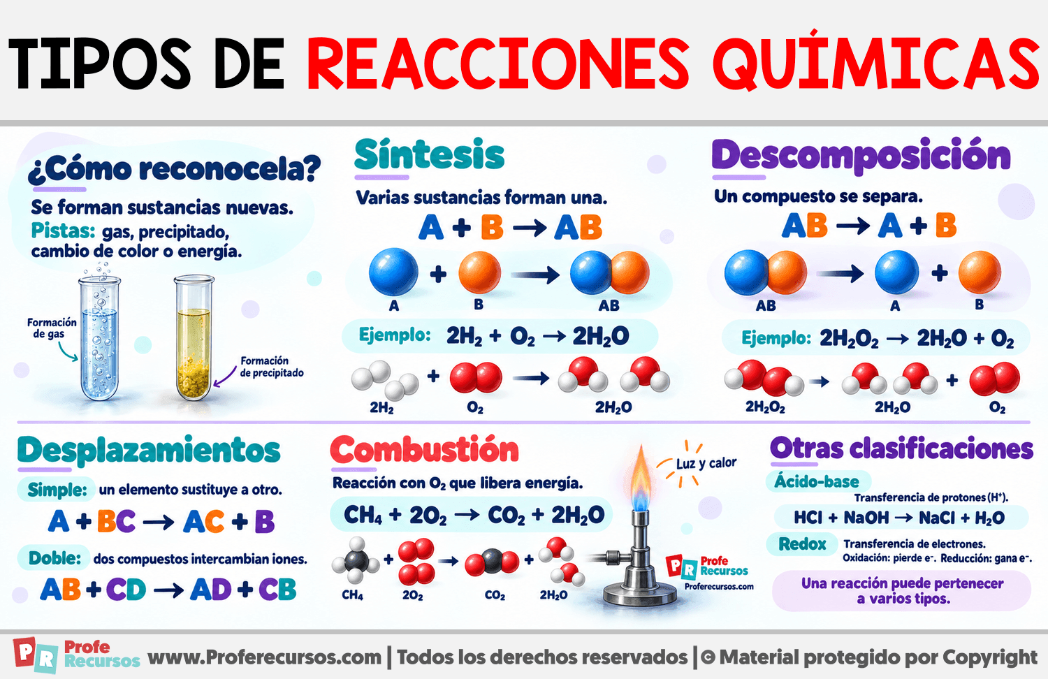 Tipos de reacciones químicas Infografia sobre Tipos de reacciones químicas