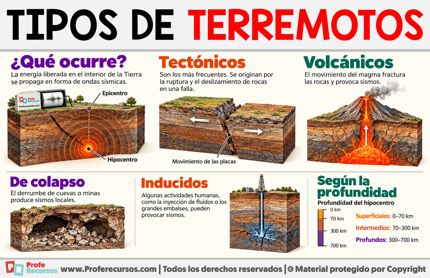 Tipos de terremotos Infografia sobre Tipos de terremotos