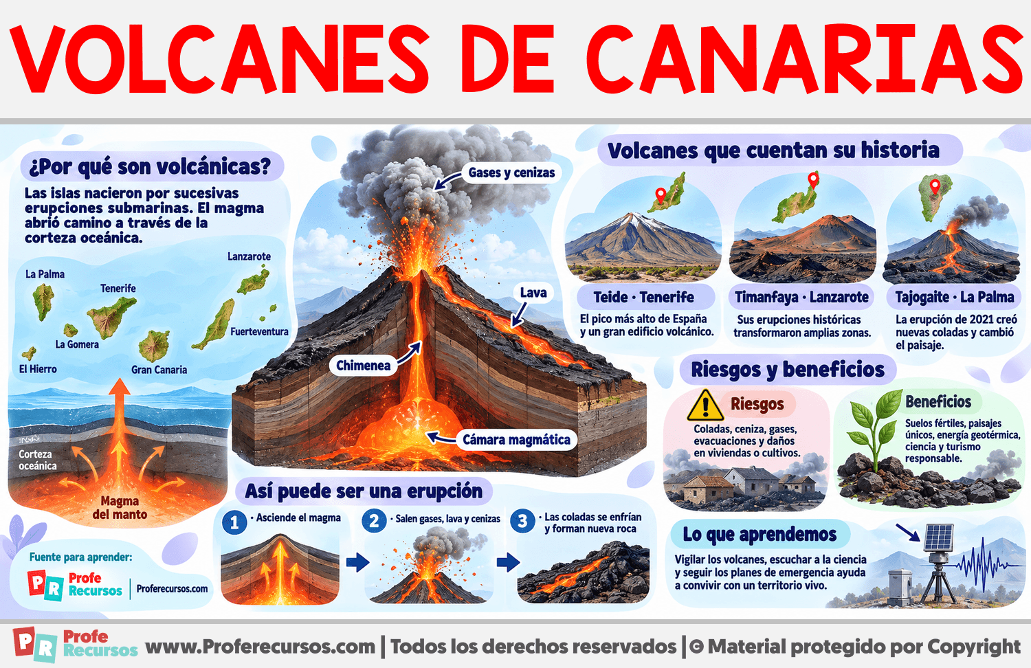 Volcanes de Canarias Infografia sobre Volcanes de Canarias