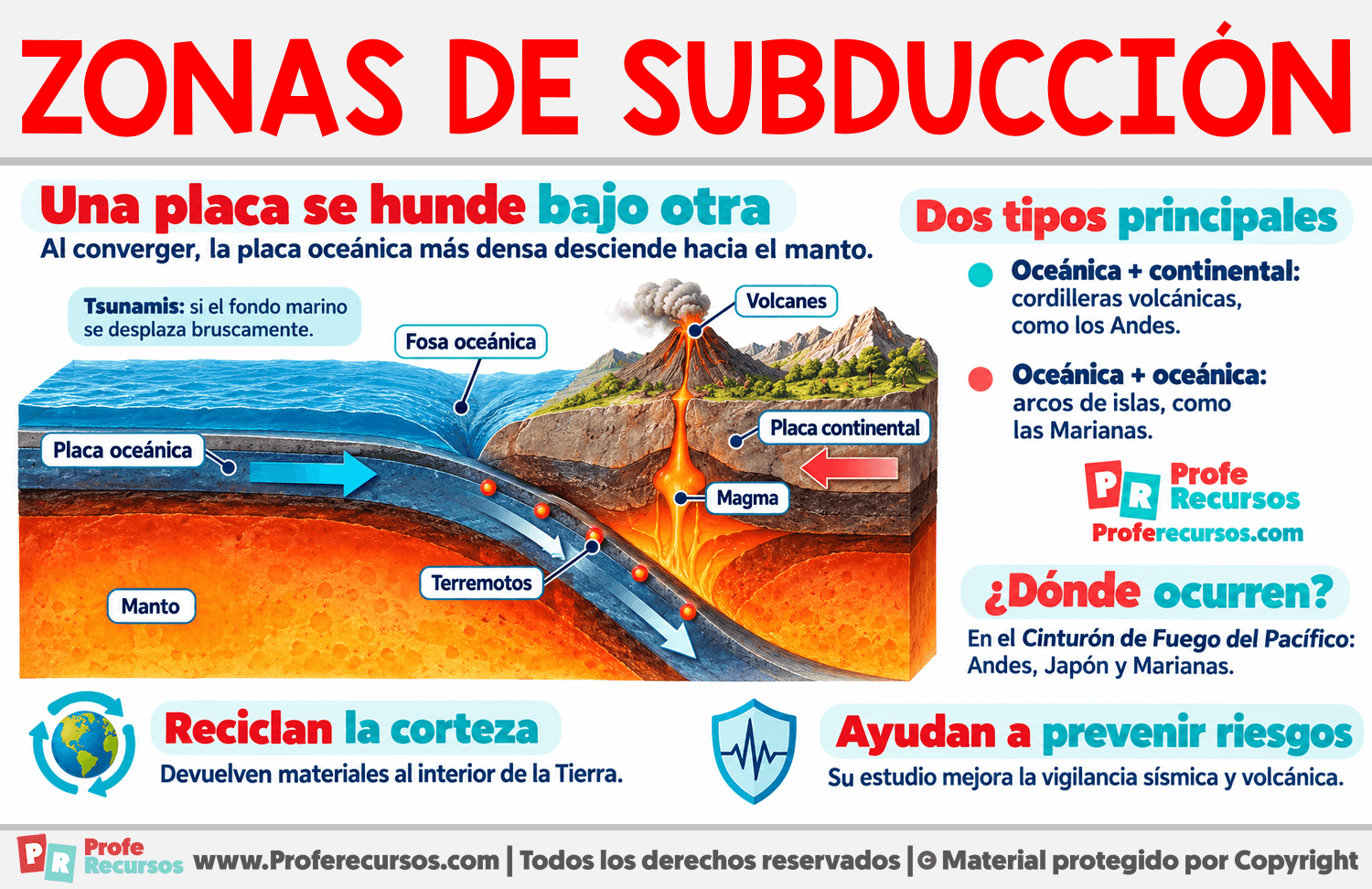 Zonas de subducción Infografia sobre Zonas de subducción